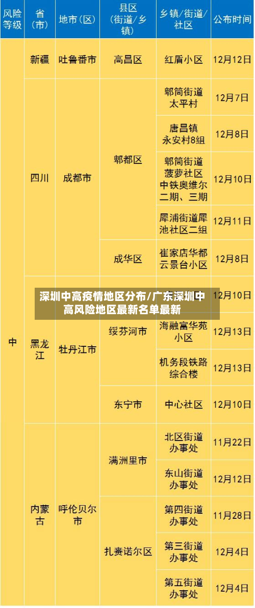深圳中高疫情地区分布/广东深圳中高风险地区最新名单最新-第1张图片