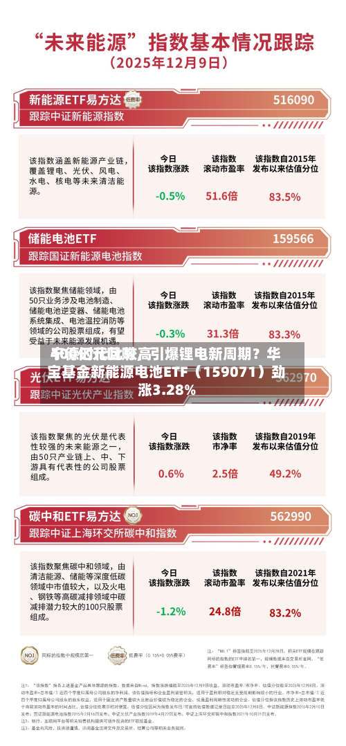 宁德时代比较高400亿元回购，引爆锂电新周期？华宝基金新能源电池ETF（159071）劲涨3.28%-第3张图片