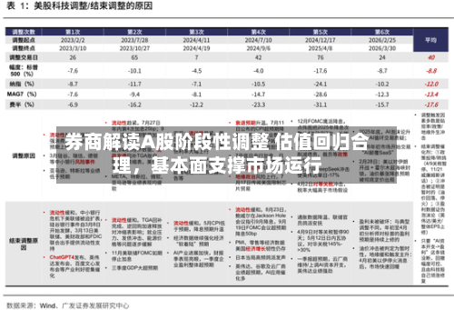 券商解读A股阶段性调整 估值回归合理，基本面支撑市场运行-第2张图片