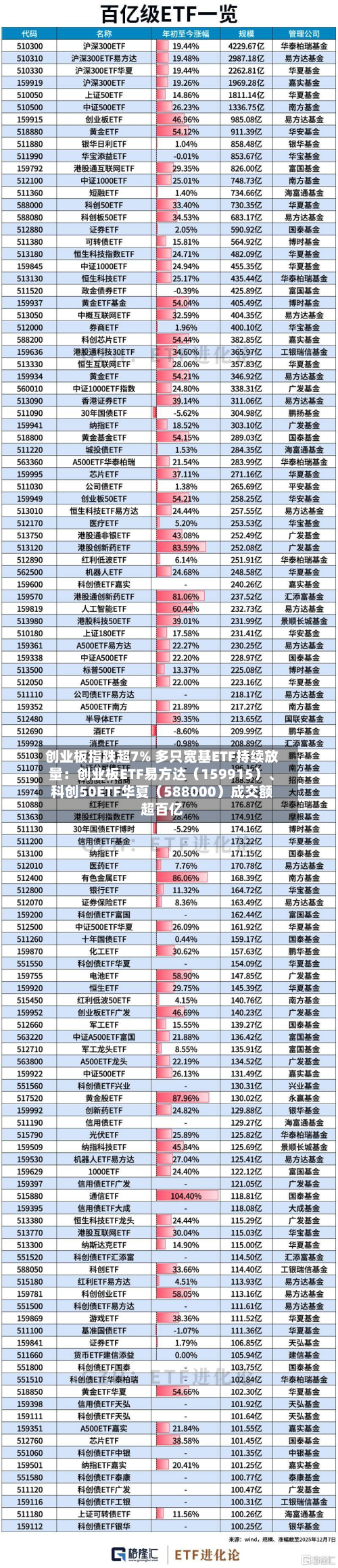 创业板指跌超7% 多只宽基ETF持续放量：创业板ETF易方达（159915）	、科创50ETF华夏（588000）成交额超百亿-第3张图片