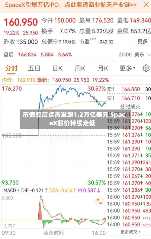 市值较高点蒸发超1.2万亿美元 SpaceX股价持续走低-第1张图片