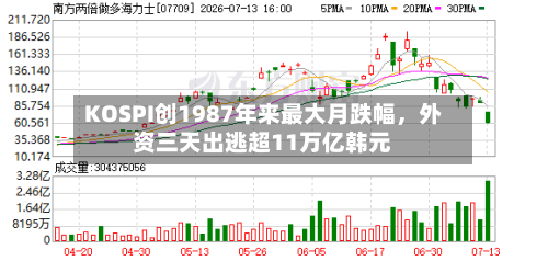 KOSPI创1987年来最大月跌幅，外资三天出逃超11万亿韩元-第2张图片
