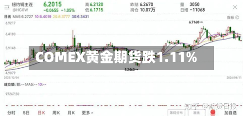 COMEX黄金期货跌1.11%-第1张图片