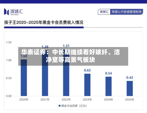 华泰证券：中长期继续看好玻纤、洁净室等高景气板块-第2张图片
