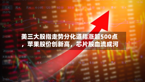 美三大股指走势分化道指涨超500点，苹果股价创新高，芯片股血流成河-第2张图片