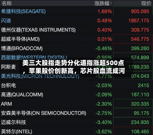美三大股指走势分化道指涨超500点，苹果股价创新高，芯片股血流成河-第1张图片