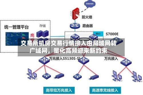 交易所机房交易行情接入由局域网转广域网，量化高频迎来新约束-第2张图片