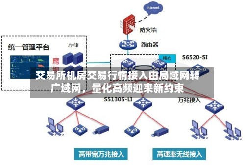 交易所机房交易行情接入由局域网转广域网，量化高频迎来新约束-第3张图片