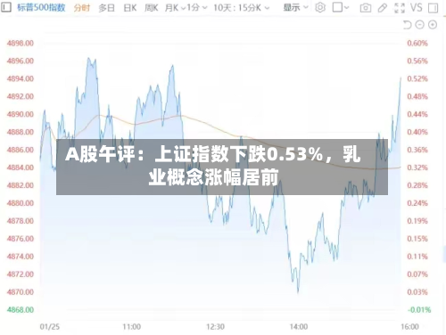 A股午评：上证指数下跌0.53%，乳业概念涨幅居前-第2张图片