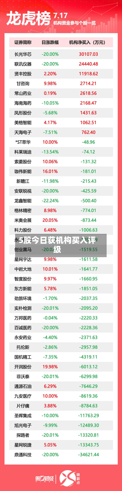 5股今日获机构买入评级-第1张图片