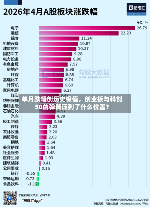 单月跌幅创历史极值	，创业板与科创50的弹簧压到了什么位置？-第3张图片