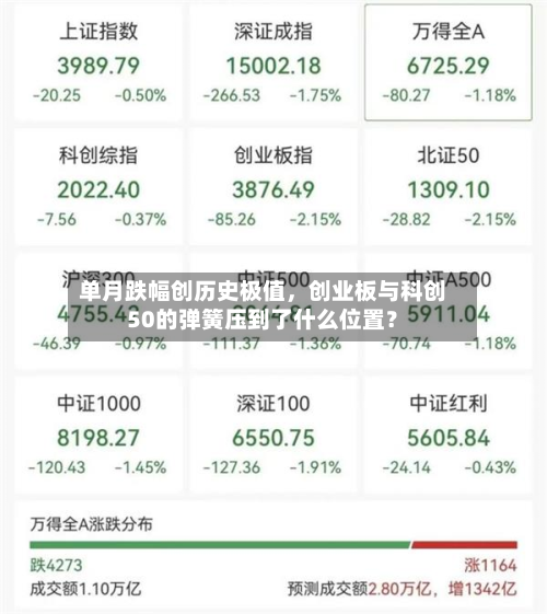 单月跌幅创历史极值，创业板与科创50的弹簧压到了什么位置？-第2张图片
