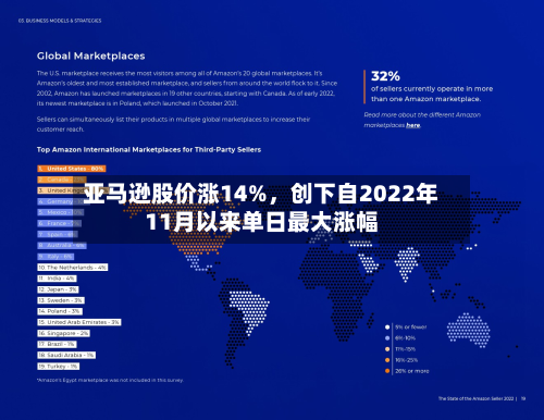 亚马逊股价涨14%，创下自2022年11月以来单日最大涨幅-第2张图片