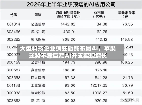 大型科技企业疯狂砸钱布局AI，苹果逆势不靠巨额AI开支实现增长-第2张图片