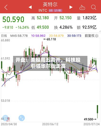 开盘：美股周五高开	，科技股引领华尔街走高-第3张图片