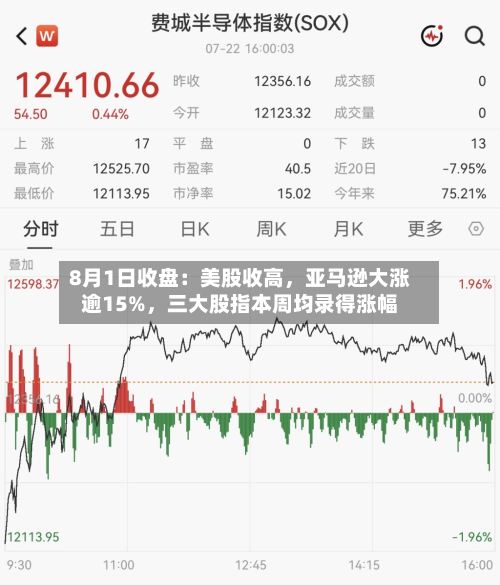 8月1日收盘：美股收高	，亚马逊大涨逾15%，三大股指本周均录得涨幅-第2张图片