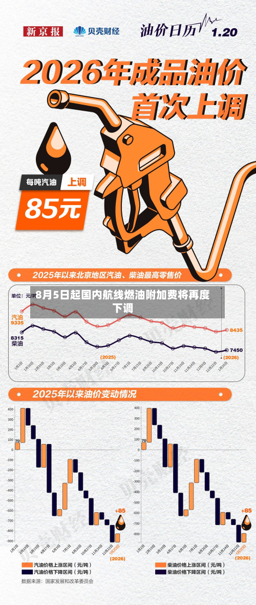 8月5日起国内航线燃油附加费将再度下调-第1张图片