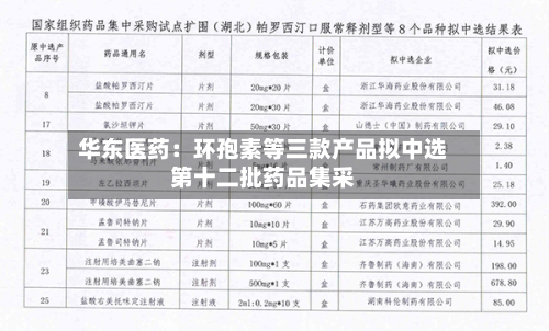 华东医药:环孢素等三款产品拟中选第十二批药品集采-第3张图片