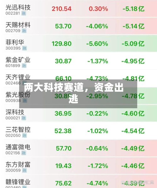 两大科技赛道，资金出逃-第2张图片