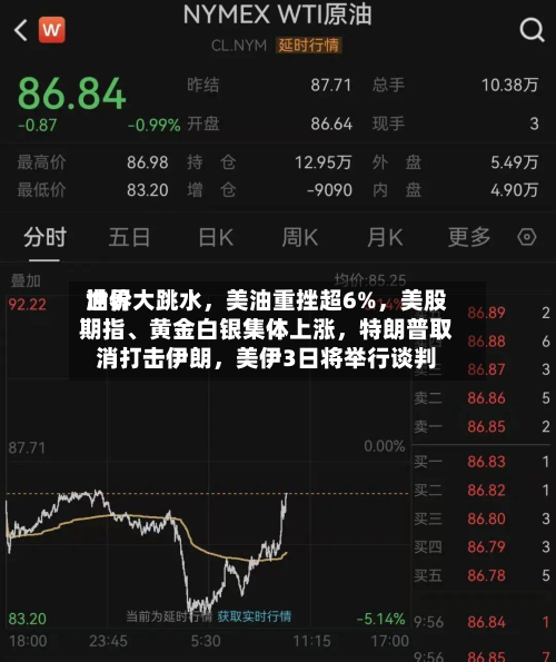 世界油价大跳水，美油重挫超6%，美股期指	、黄金白银集体上涨，特朗普取消打击伊朗	，美伊3日将举行谈判-第1张图片