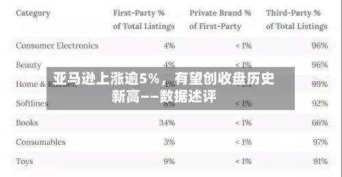 亚马逊上涨逾5%	，有望创收盘历史新高——数据述评-第3张图片
