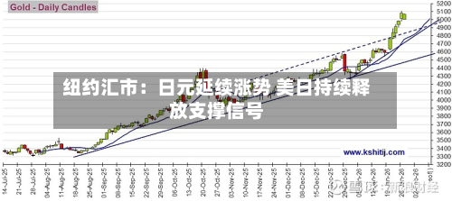 纽约汇市:日元延续涨势 美日持续释放支撑信号-第1张图片