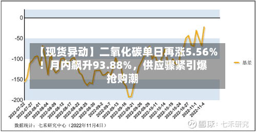 【现货异动】二氧化碳单日再涨5.56%！月内飙升93.88%，供应骤紧引爆抢购潮-第2张图片