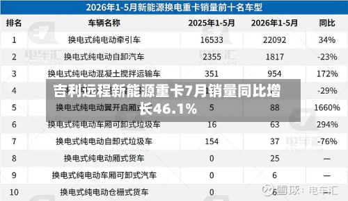 吉利远程新能源重卡7月销量同比增长46.1%-第1张图片