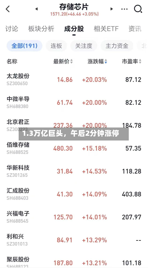 1.3万亿巨头，午后2分钟涨停-第2张图片