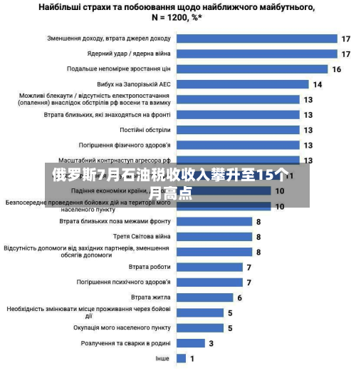 俄罗斯7月石油税收收入攀升至15个月高点-第1张图片