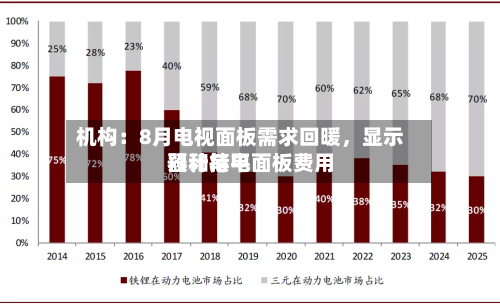 机构：8月电视面板需求回暖	，显示器和笔电面板费用预计持平-第2张图片