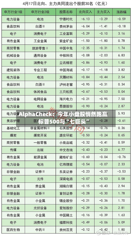 AlphaCheck：今年小盘股悄然跑赢标普500与“七巨头”-第3张图片