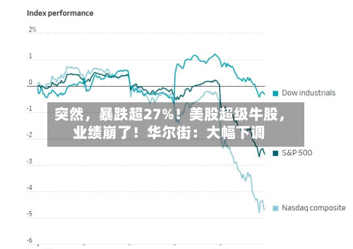 突然，暴跌超27%！美股超级牛股	，业绩崩了！华尔街：大幅下调-第2张图片