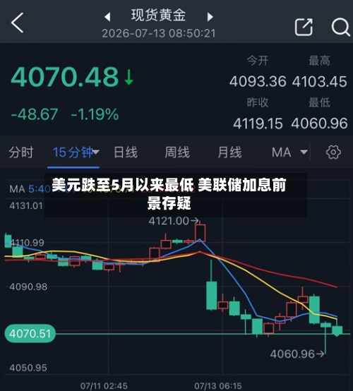 美元跌至5月以来更低 美联储加息前景存疑