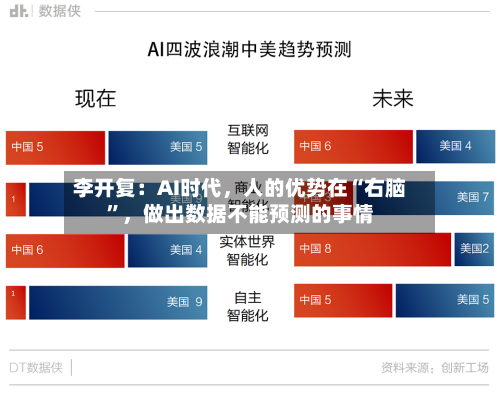 李开复：AI时代，人的优势在“右脑	”，做出数据不能预测的事情-第2张图片