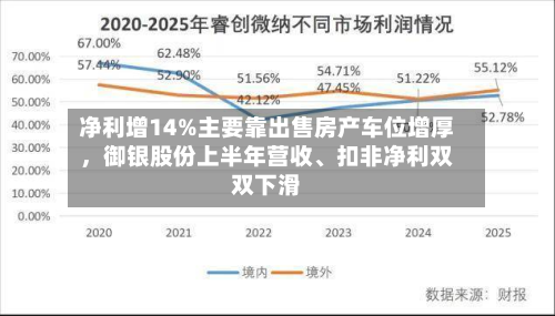 净利增14%主要靠出售房产车位增厚，御银股份上半年营收	、扣非净利双双下滑-第3张图片
