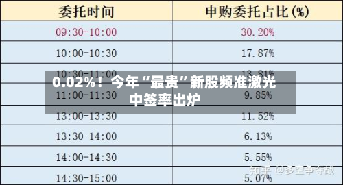 0.02%！今年“最贵”新股频准激光中签率出炉-第2张图片
