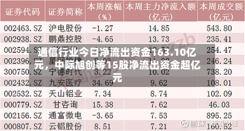 通信行业今日净流出资金163.10亿元	，中际旭创等15股净流出资金超亿元-第3张图片