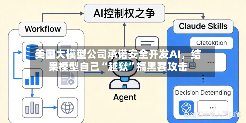 美国大模型公司承诺安全开发AI，结果模型自己“越狱”搞黑客攻击-第2张图片