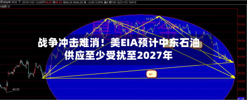战争冲击难消!美EIA预计中东石油供应至少受扰至2027年-第1张图片