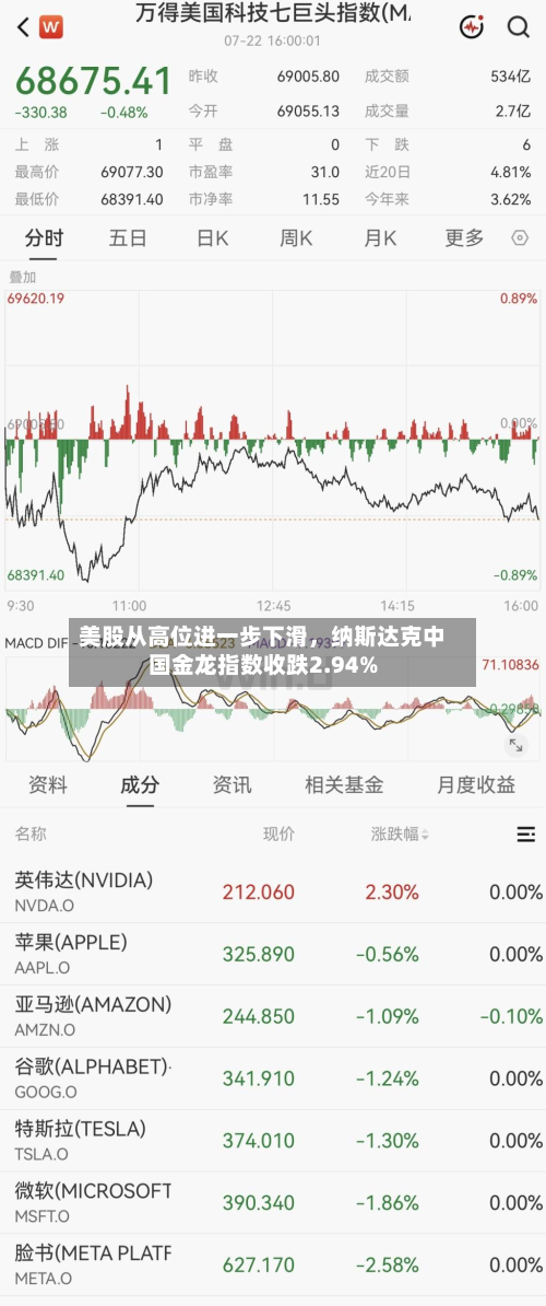美股从高位进一步下滑，纳斯达克中国金龙指数收跌2.94%-第2张图片