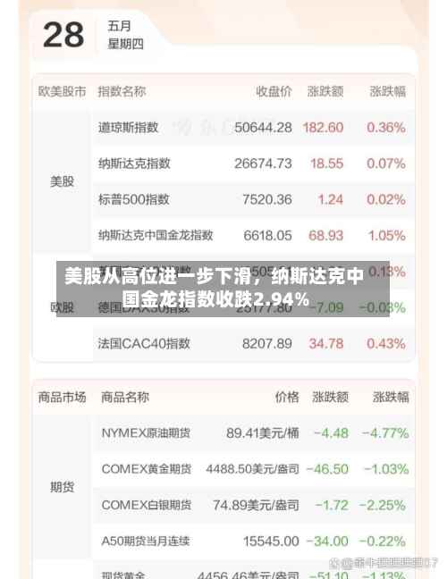美股从高位进一步下滑	，纳斯达克中国金龙指数收跌2.94%-第3张图片