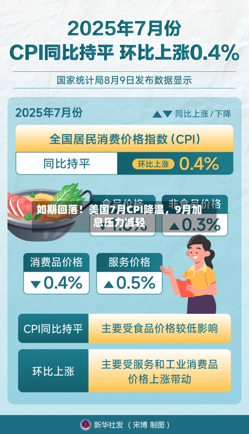 如期回落！美国7月CPI降温，9月加息压力减轻-第2张图片