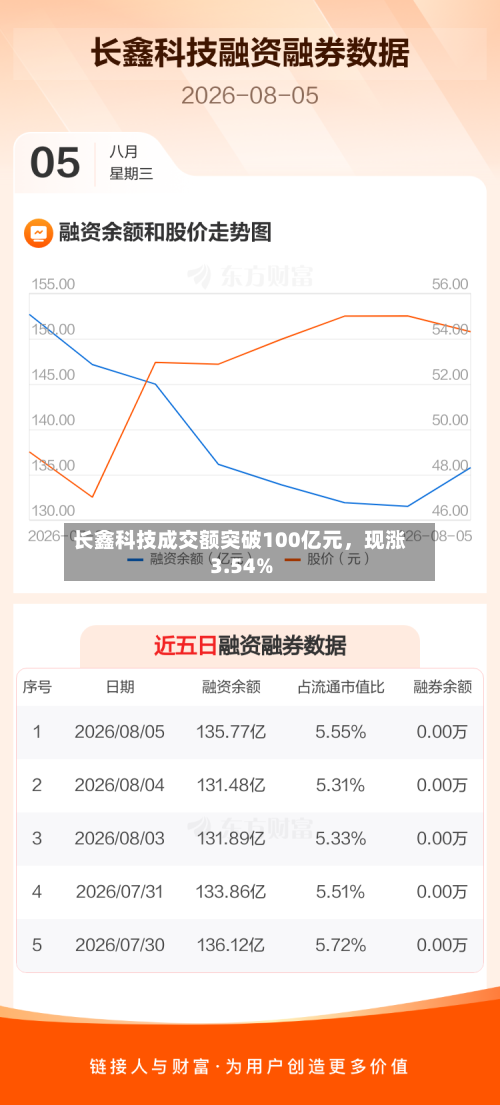 长鑫科技成交额突破100亿元，现涨3.54%-第3张图片