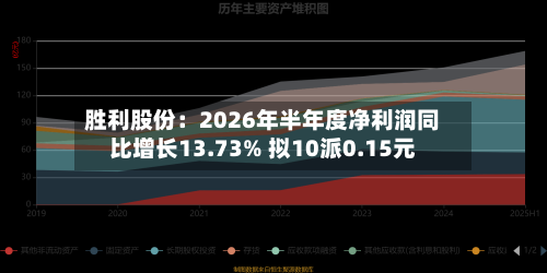 胜利股份:2026年半年度净利润同比增长13.73% 拟10派0.15元-第1张图片