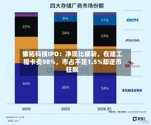 傲拓科技IPO：净现比腰斩，在建工程卡壳98%	，市占不足1.5%却逆市狂飙-第2张图片