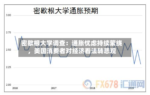 密歇根大学调查：通胀忧虑持续萦绕	，美国消费者对经济看法转悲观-第3张图片