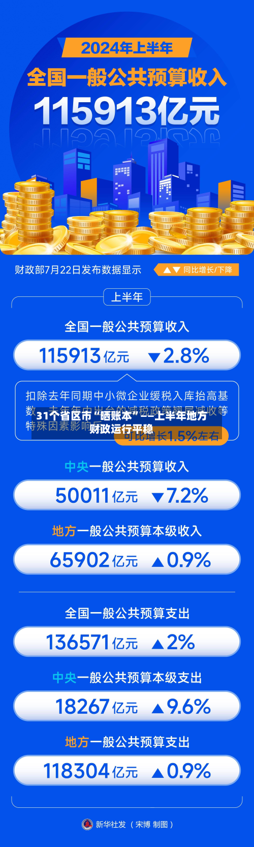 31个省区市“晒账本	”——上半年地方财政运行平稳-第2张图片