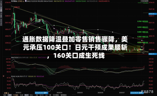 通胀数据降温叠加零售销售骤降，美元承压100关口！日元干预成果腰斩	，160关口成生死线-第3张图片