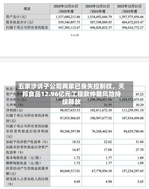 五家涉诉子公司两家已丧失控制权，天邦食品12.96亿元工程款仲裁风险持续释放-第3张图片